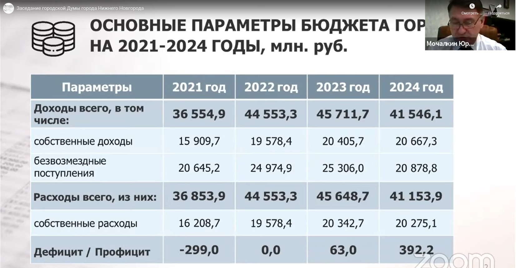 Бюджет 2022